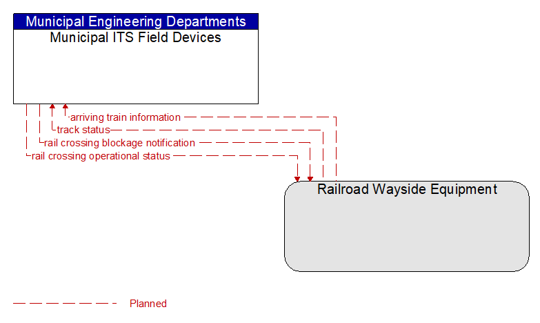 Municipal ITS Field Devices to Railroad Wayside Equipment Interface Diagram
