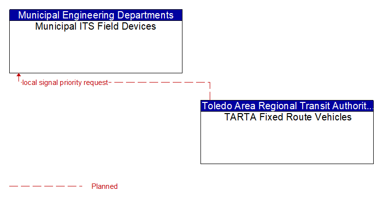 Municipal ITS Field Devices to TARTA Fixed Route Vehicles Interface Diagram
