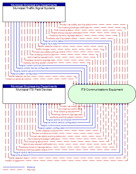Municipal ITS Field Devices to Municipal Traffic Signal Systems Interface Diagram