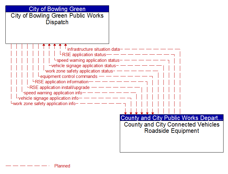 City of Bowling Green Public Works Dispatch to County and City Connected Vehicles Roadside Equipment Interface Diagram