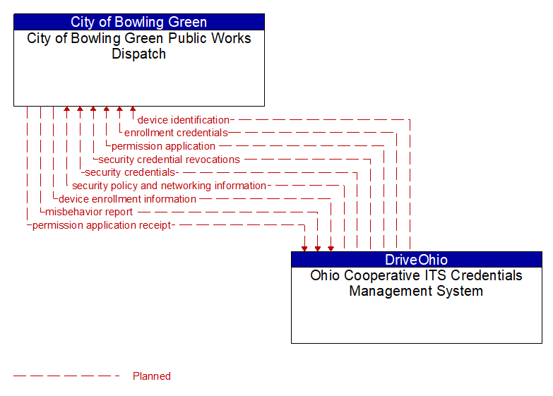 City of Bowling Green Public Works Dispatch to Ohio Cooperative ITS Credentials Management System Interface Diagram
