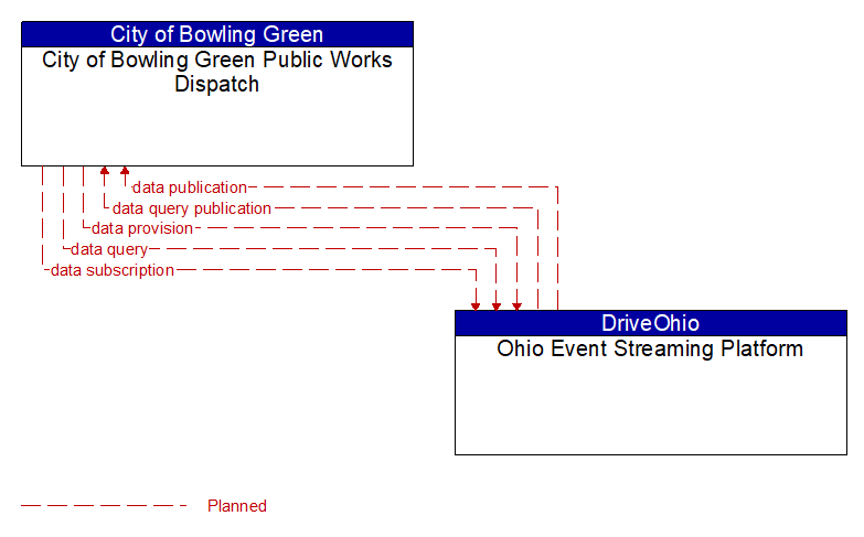 City of Bowling Green Public Works Dispatch to Ohio Event Streaming Platform Interface Diagram