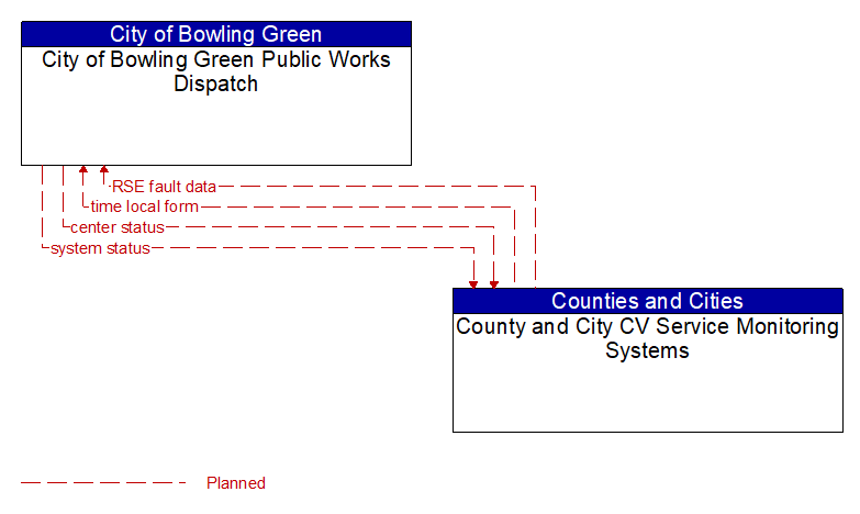 City of Bowling Green Public Works Dispatch to County and City CV Service Monitoring Systems Interface Diagram