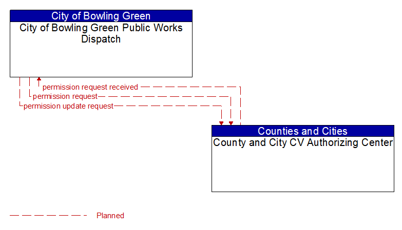 City of Bowling Green Public Works Dispatch to County and City CV Authorizing Center Interface Diagram
