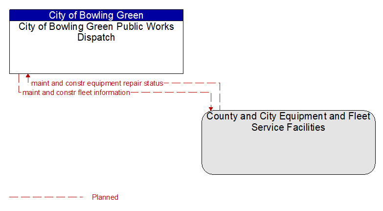 City of Bowling Green Public Works Dispatch to County and City Equipment and Fleet Service Facilities Interface Diagram