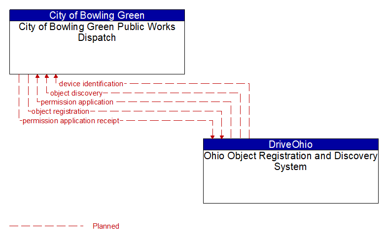 City of Bowling Green Public Works Dispatch to Ohio Object Registration and Discovery System Interface Diagram