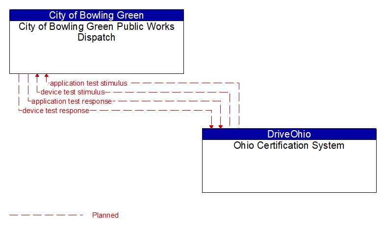 City of Bowling Green Public Works Dispatch to Ohio Certification System Interface Diagram