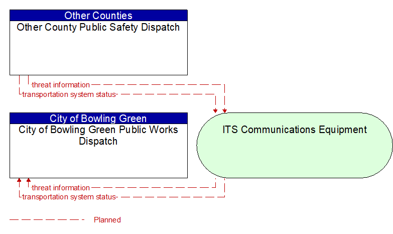 City of Bowling Green Public Works Dispatch to Other County Public Safety Dispatch Interface Diagram