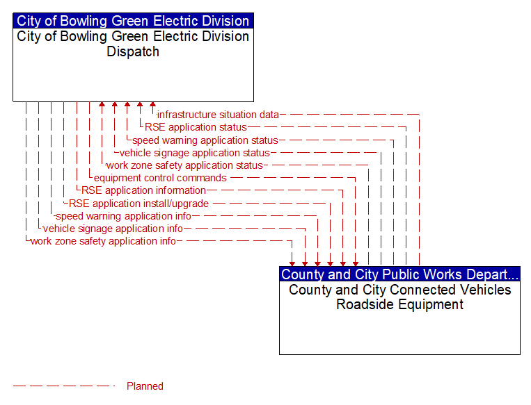 City of Bowling Green Electric Division Dispatch to County and City Connected Vehicles Roadside Equipment Interface Diagram