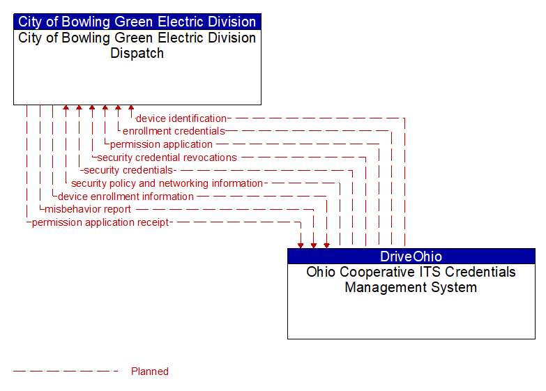 City of Bowling Green Electric Division Dispatch to Ohio Cooperative ITS Credentials Management System Interface Diagram