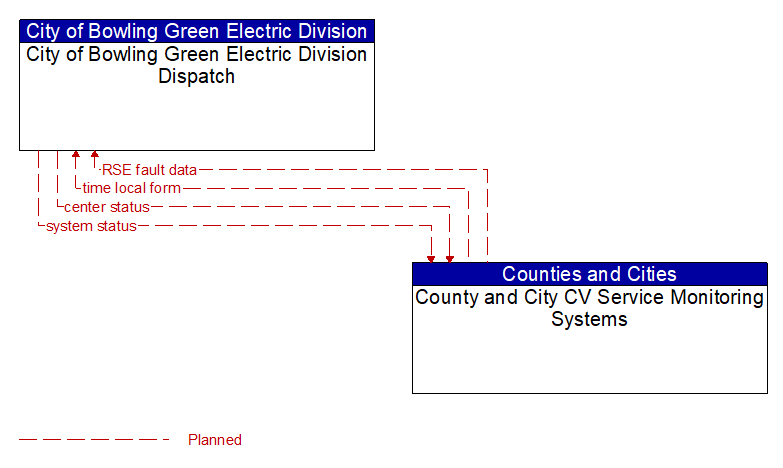 City of Bowling Green Electric Division Dispatch to County and City CV Service Monitoring Systems Interface Diagram
