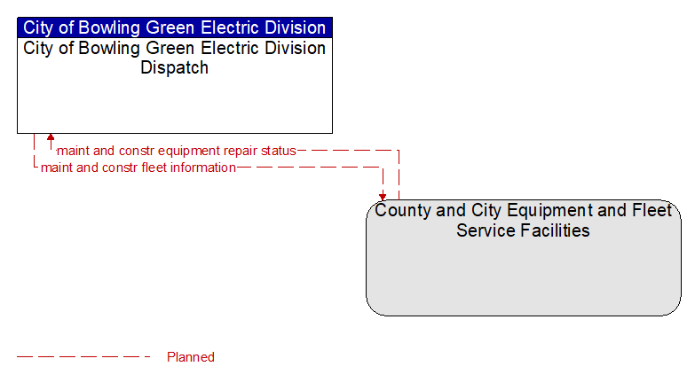 City of Bowling Green Electric Division Dispatch to County and City Equipment and Fleet Service Facilities Interface Diagram