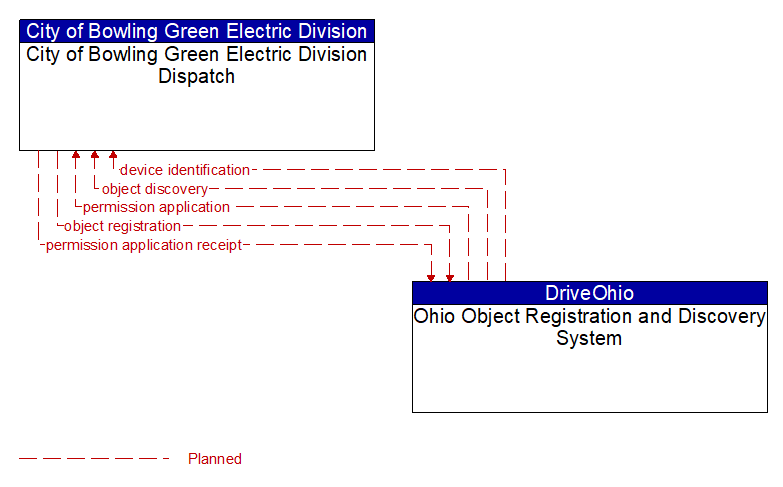 City of Bowling Green Electric Division Dispatch to Ohio Object Registration and Discovery System Interface Diagram