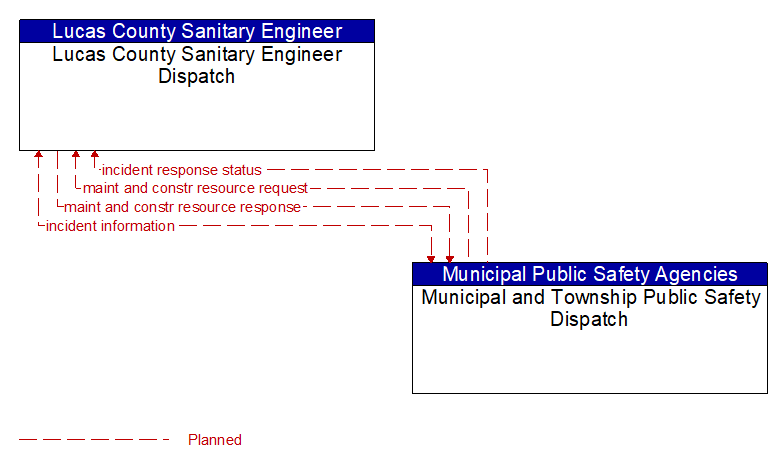 Lucas County Sanitary Engineer Dispatch to Municipal and Township Public Safety Dispatch Interface Diagram