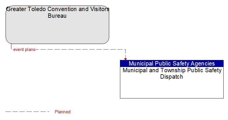 Greater Toledo Convention and Visitors Bureau to Municipal and Township Public Safety Dispatch Interface Diagram