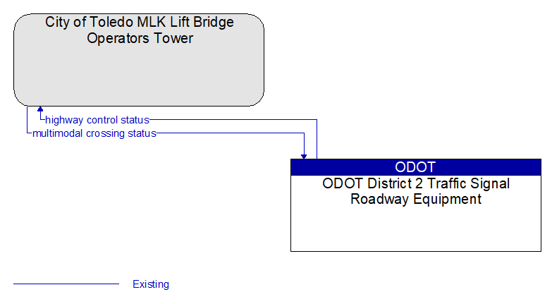 City of Toledo MLK Lift Bridge Operators Tower to ODOT District 2 Traffic Signal Roadway Equipment Interface Diagram