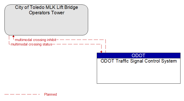 City of Toledo MLK Lift Bridge Operators Tower to ODOT Traffic Signal Control System Interface Diagram