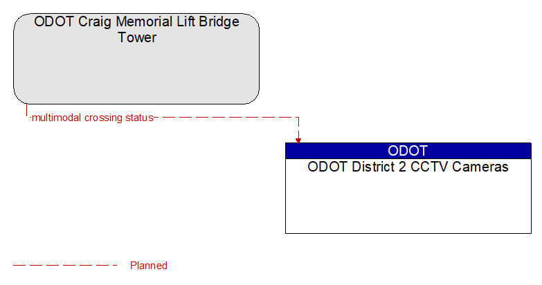 ODOT Craig Memorial Lift Bridge Tower to ODOT District 2 CCTV Cameras Interface Diagram