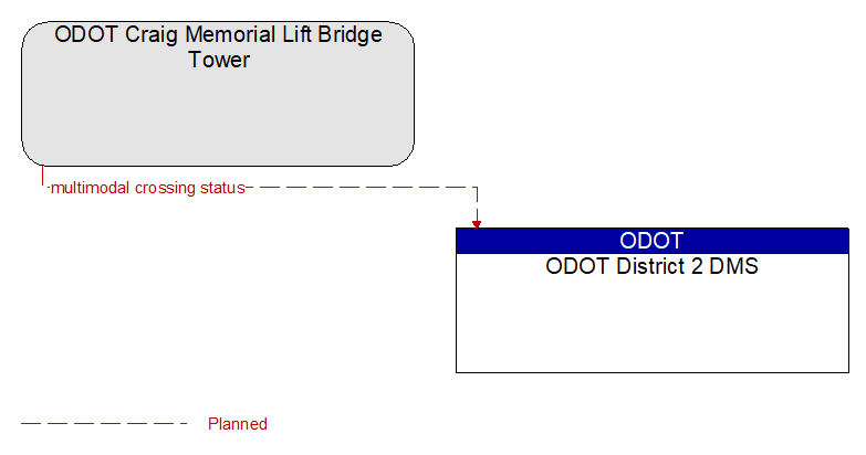 ODOT Craig Memorial Lift Bridge Tower to ODOT District 2 DMS Interface Diagram