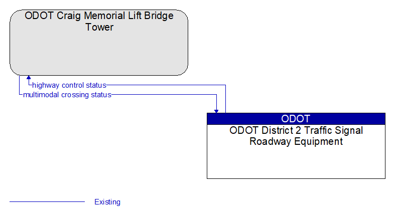 ODOT Craig Memorial Lift Bridge Tower to ODOT District 2 Traffic Signal Roadway Equipment Interface Diagram