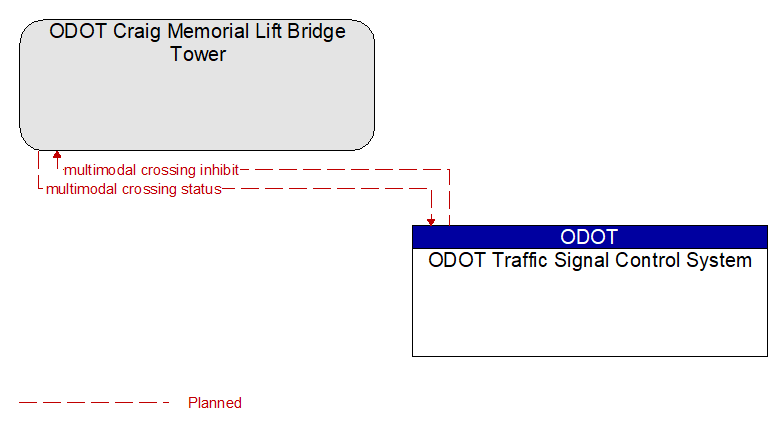 ODOT Craig Memorial Lift Bridge Tower to ODOT Traffic Signal Control System Interface Diagram