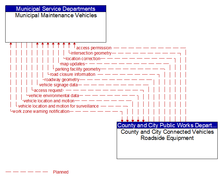 Municipal Maintenance Vehicles to County and City Connected Vehicles Roadside Equipment Interface Diagram