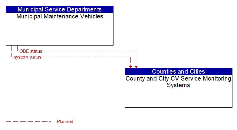 Municipal Maintenance Vehicles to County and City CV Service Monitoring Systems Interface Diagram