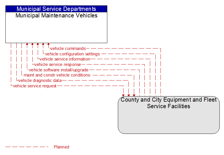 Municipal Maintenance Vehicles to County and City Equipment and Fleet Service Facilities Interface Diagram