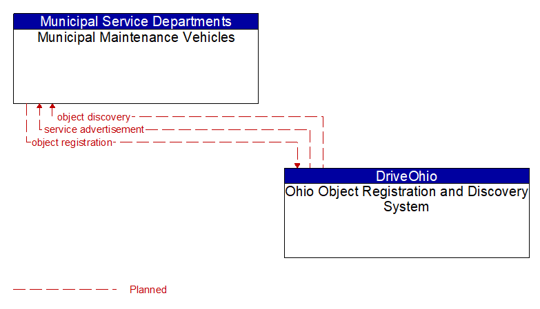Municipal Maintenance Vehicles to Ohio Object Registration and Discovery System Interface Diagram
