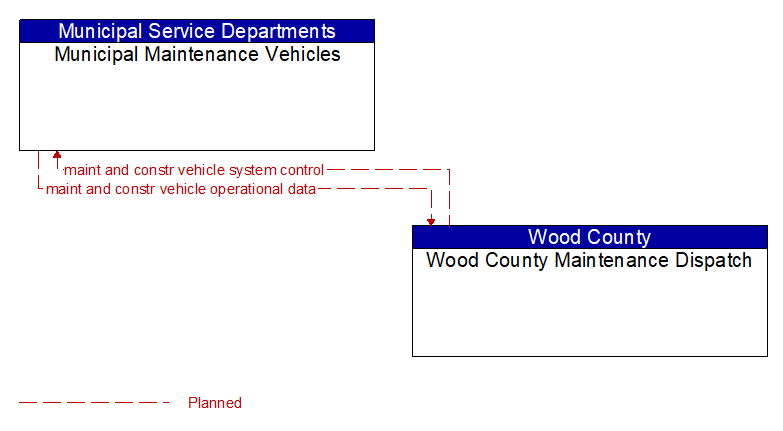Municipal Maintenance Vehicles to Wood County Maintenance Dispatch Interface Diagram