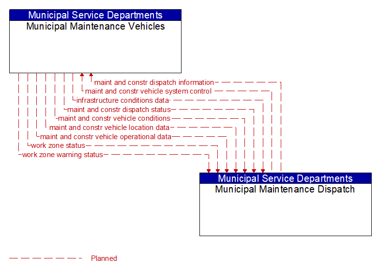 Municipal Maintenance Vehicles to Municipal Maintenance Dispatch Interface Diagram