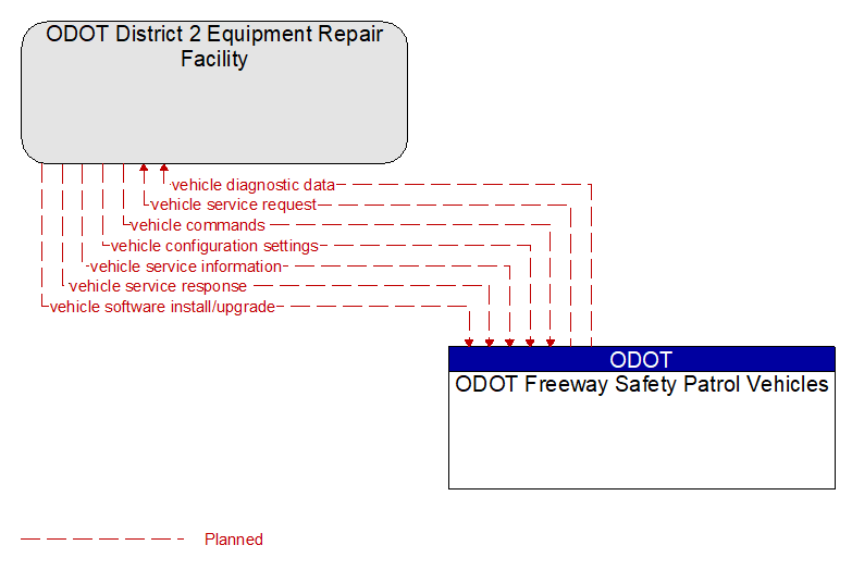 ODOT District 2 Equipment Repair Facility to ODOT Freeway Safety Patrol Vehicles Interface Diagram