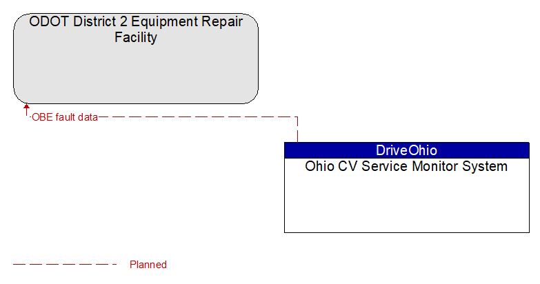 ODOT District 2 Equipment Repair Facility to Ohio CV Service Monitor System Interface Diagram