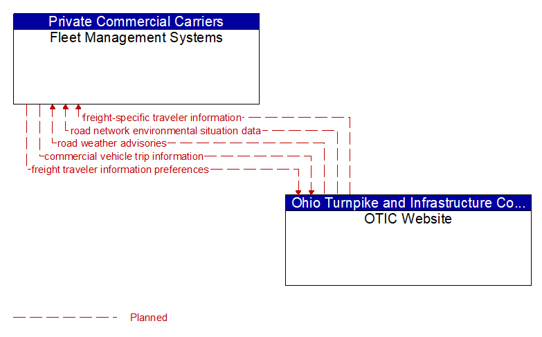 Fleet Management Systems to OTIC Website Interface Diagram