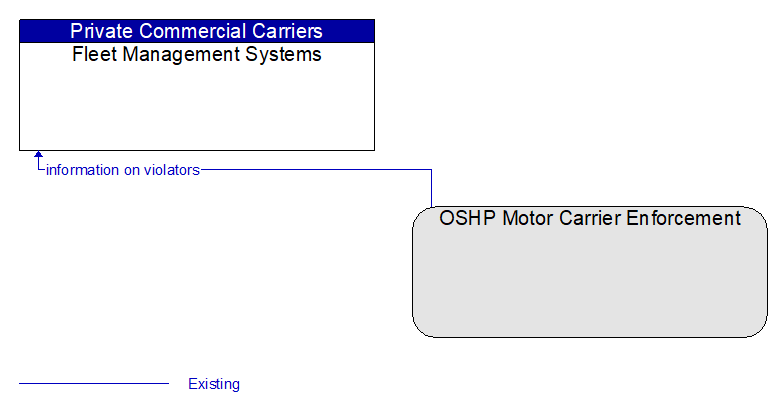 Fleet Management Systems to OSHP Motor Carrier Enforcement Interface Diagram