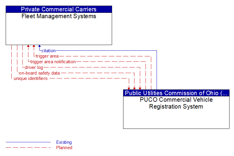 Fleet Management Systems to PUCO Commercial Vehicle Registration System Interface Diagram