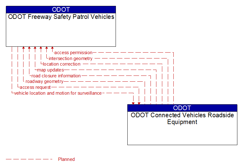 ODOT Freeway Safety Patrol Vehicles to ODOT Connected Vehicles Roadside Equipment Interface Diagram