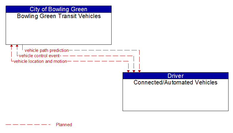 Bowling Green Transit Vehicles to Connected/Automated Vehicles Interface Diagram