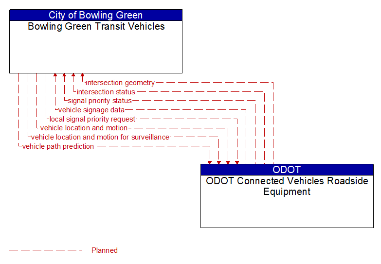 Bowling Green Transit Vehicles to ODOT Connected Vehicles Roadside Equipment Interface Diagram