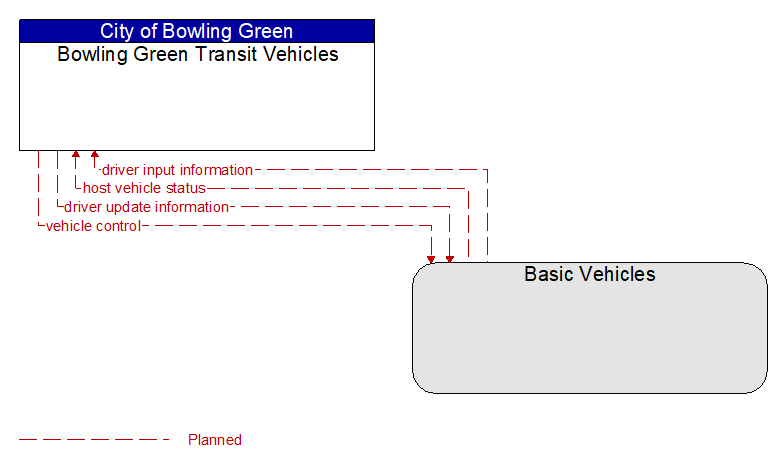 Bowling Green Transit Vehicles to Basic Vehicles Interface Diagram