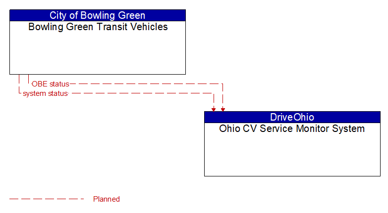 Bowling Green Transit Vehicles to Ohio CV Service Monitor System Interface Diagram