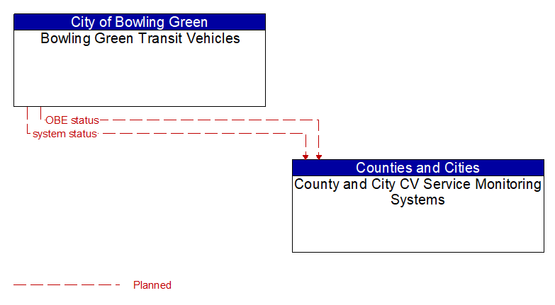 Bowling Green Transit Vehicles to County and City CV Service Monitoring Systems Interface Diagram