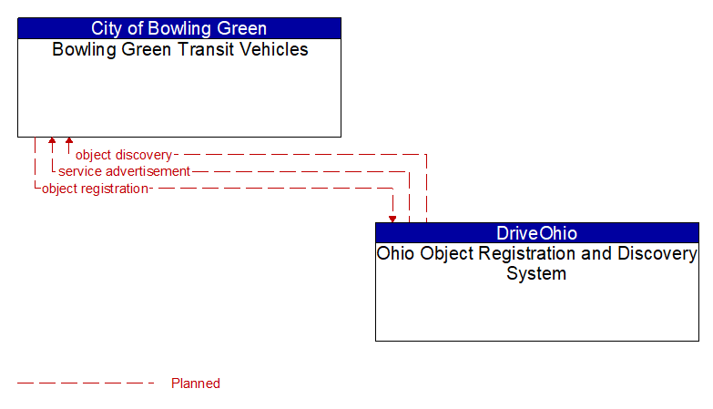 Bowling Green Transit Vehicles to Ohio Object Registration and Discovery System Interface Diagram