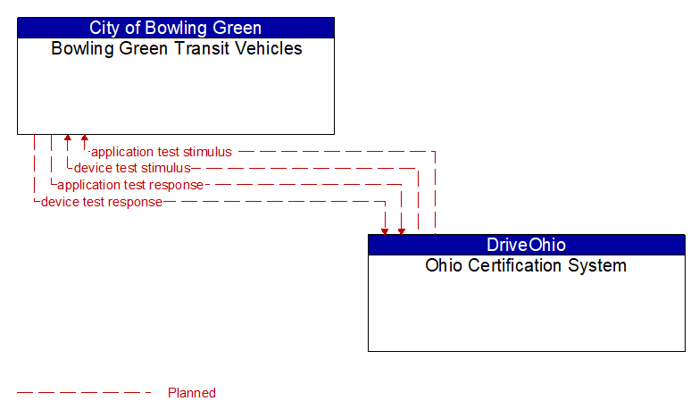 Bowling Green Transit Vehicles to Ohio Certification System Interface Diagram