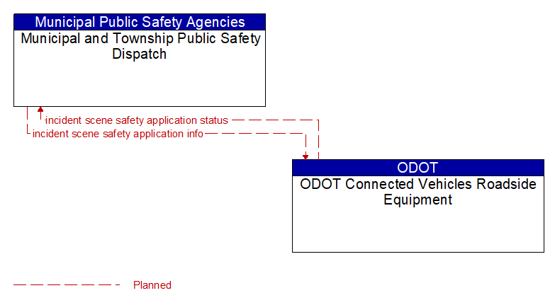 Municipal and Township Public Safety Dispatch to ODOT Connected Vehicles Roadside Equipment Interface Diagram