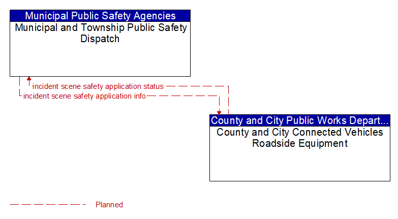 Municipal and Township Public Safety Dispatch to County and City Connected Vehicles Roadside Equipment Interface Diagram