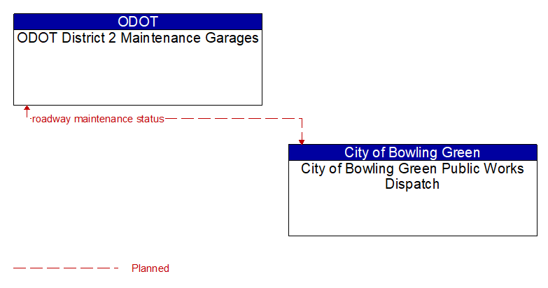 ODOT District 2 Maintenance Garages to City of Bowling Green Public Works Dispatch Interface Diagram