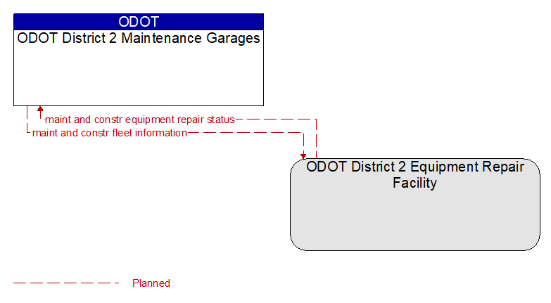 ODOT District 2 Maintenance Garages to ODOT District 2 Equipment Repair Facility Interface Diagram