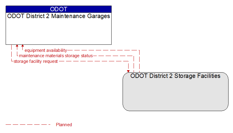 ODOT District 2 Maintenance Garages to ODOT District 2 Storage Facilities Interface Diagram