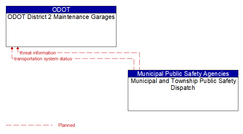ODOT District 2 Maintenance Garages to Municipal and Township Public Safety Dispatch Interface Diagram